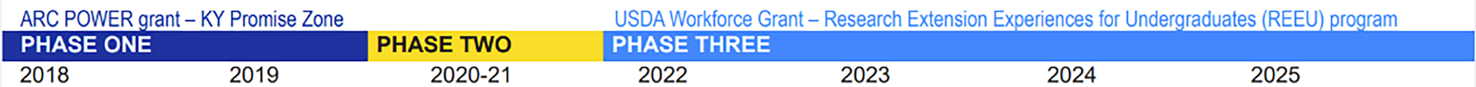 Community Design Internship Phases: Phase One: ARC POWER Grant - KY Promise Zone 2018-2019, Phase Two: Winchester Design Studio 2020-2021, Phase Three: USDA Workforce Grant - Research Extension Experiences for Undergraduates (REEU) program 2022-2025