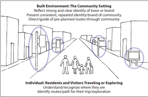 Figure 1. Integrated relationship between an individual’s wayfinding ability and a signage system within the a community’s built environment. Built Environment: The Community Setting Reflect strong and clear identity of town or brand. Present consistent, repeated identity/brand of community. Direct/guide of pre-planned routes through community. Individual: Residents and Visitors Traveling or Exploring. Understand/recognize where they are. Identify routes/path for their trip/exploration.