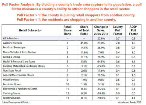 Figure 4. Local economy pull factors by retail subsectors in Bullitt County, Kentucky Source: Woods and Poole in CEDIK (now Blueprint Kentucky)